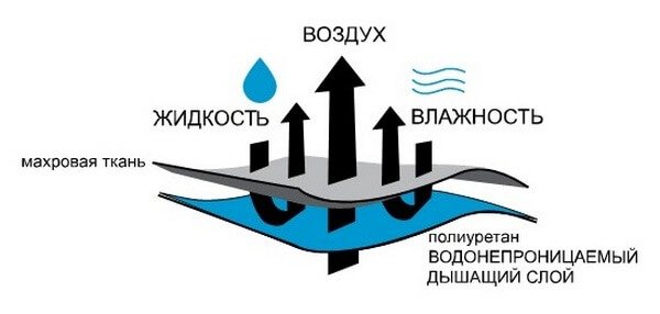 полиуретановая мембрана