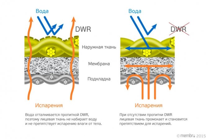 Снижение эффективности мембраны при отсутствии пропитки DWR